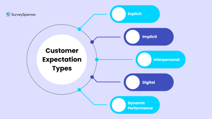 Customer_Expectation_Types_58bfdb0292